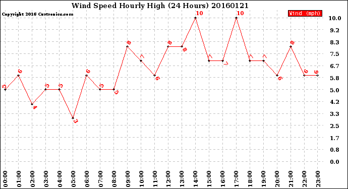 Milwaukee Weather Wind Speed<br>Hourly High<br>(24 Hours)