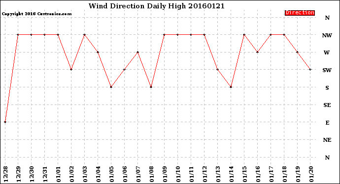 Milwaukee Weather Wind Direction<br>Daily High