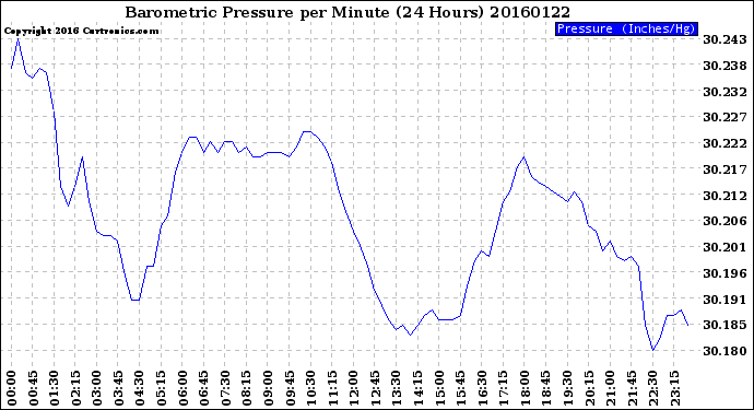 Milwaukee Weather Barometric Pressure<br>per Minute<br>(24 Hours)