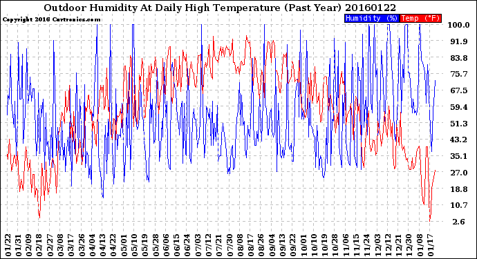 Milwaukee Weather Outdoor Humidity<br>At Daily High<br>Temperature<br>(Past Year)