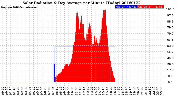 Milwaukee Weather Solar Radiation<br>& Day Average<br>per Minute<br>(Today)