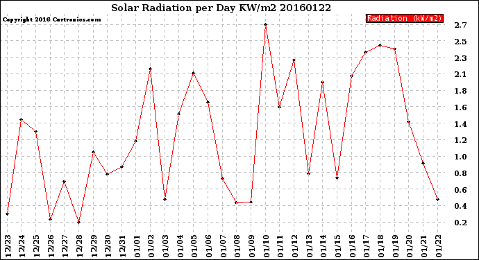 Milwaukee Weather Solar Radiation<br>per Day KW/m2