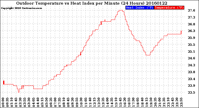 Milwaukee Weather Outdoor Temperature<br>vs Heat Index<br>per Minute<br>(24 Hours)