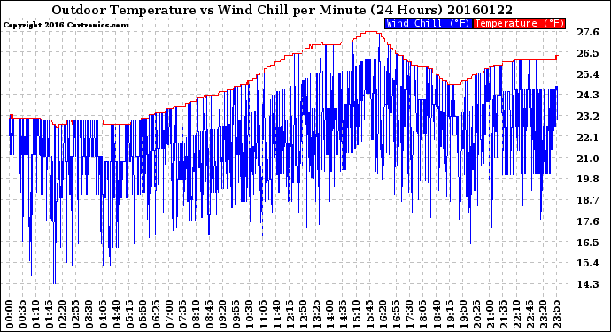 Milwaukee Weather Outdoor Temperature<br>vs Wind Chill<br>per Minute<br>(24 Hours)