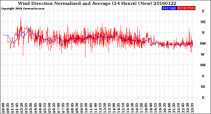 Milwaukee Weather Wind Direction<br>Normalized and Average<br>(24 Hours) (New)