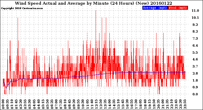 Milwaukee Weather Wind Speed<br>Actual and Average<br>by Minute<br>(24 Hours) (New)