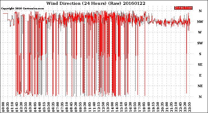 Milwaukee Weather Wind Direction<br>(24 Hours) (Raw)