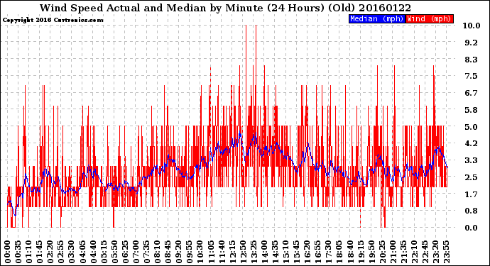 Milwaukee Weather Wind Speed<br>Actual and Median<br>by Minute<br>(24 Hours) (Old)