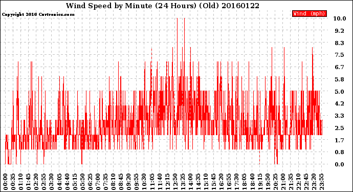 Milwaukee Weather Wind Speed<br>by Minute<br>(24 Hours) (Old)