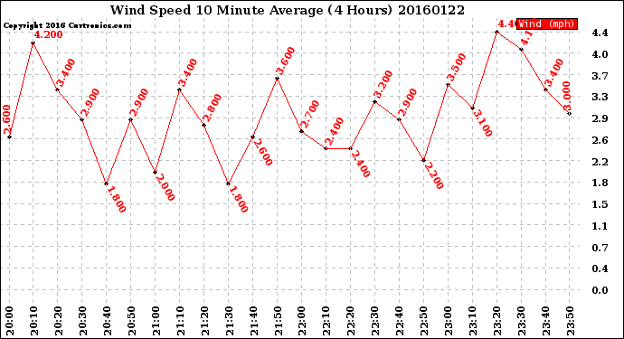 Milwaukee Weather Wind Speed<br>10 Minute Average<br>(4 Hours)