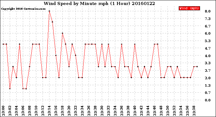 Milwaukee Weather Wind Speed<br>by Minute mph<br>(1 Hour)