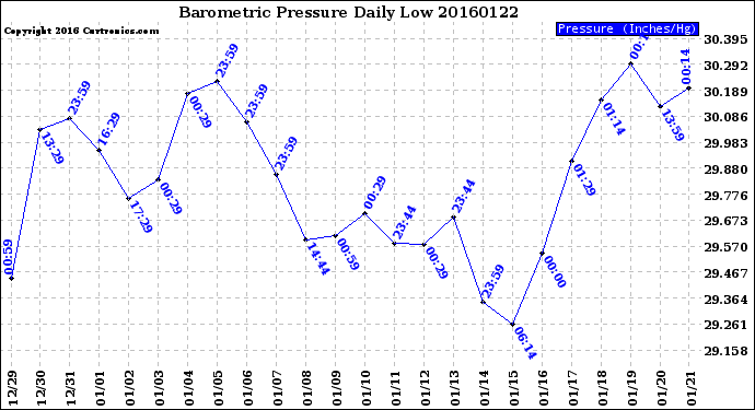 Milwaukee Weather Barometric Pressure<br>Daily Low