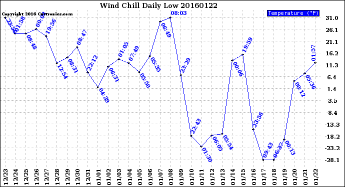 Milwaukee Weather Wind Chill<br>Daily Low