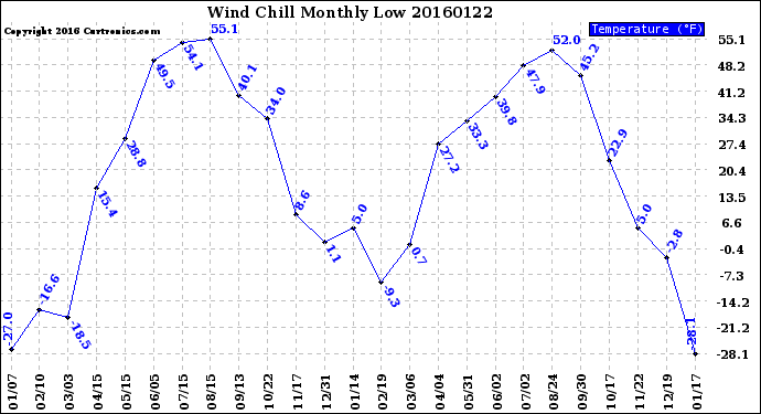 Milwaukee Weather Wind Chill<br>Monthly Low