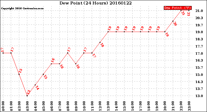 Milwaukee Weather Dew Point<br>(24 Hours)