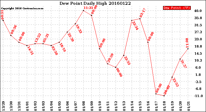 Milwaukee Weather Dew Point<br>Daily High