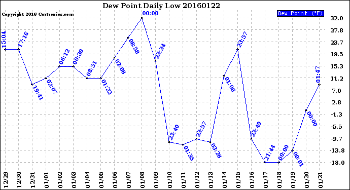 Milwaukee Weather Dew Point<br>Daily Low