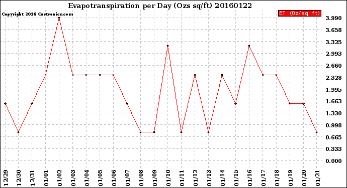 Milwaukee Weather Evapotranspiration<br>per Day (Ozs sq/ft)