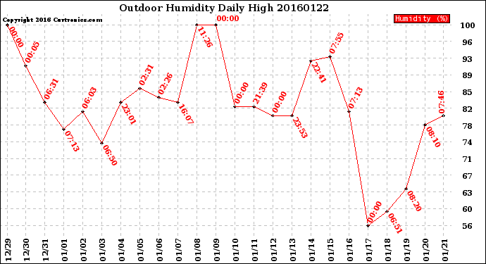 Milwaukee Weather Outdoor Humidity<br>Daily High