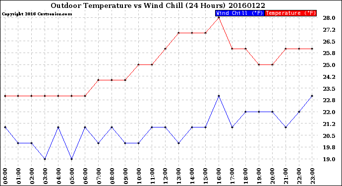 Milwaukee Weather Outdoor Temperature<br>vs Wind Chill<br>(24 Hours)