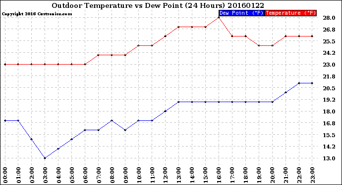 Milwaukee Weather Outdoor Temperature<br>vs Dew Point<br>(24 Hours)