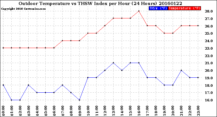 Milwaukee Weather Outdoor Temperature<br>vs THSW Index<br>per Hour<br>(24 Hours)