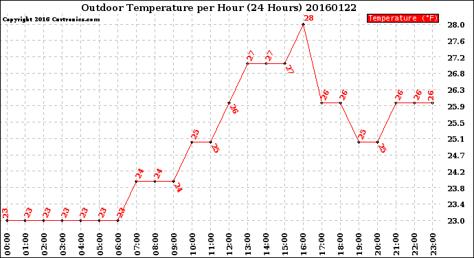 Milwaukee Weather Outdoor Temperature<br>per Hour<br>(24 Hours)