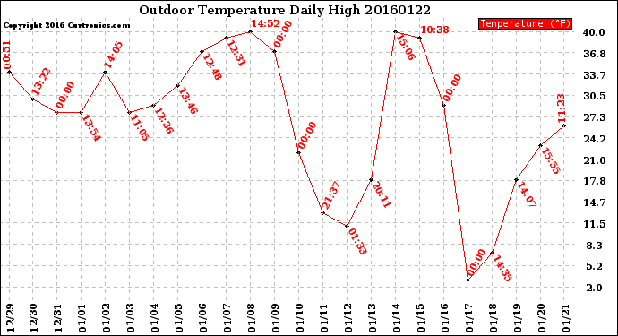 Milwaukee Weather Outdoor Temperature<br>Daily High