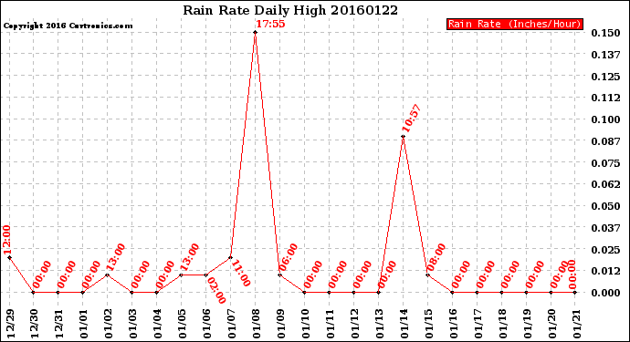 Milwaukee Weather Rain Rate<br>Daily High