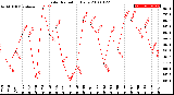 Milwaukee Weather Solar Radiation<br>Daily