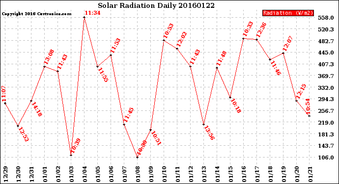 Milwaukee Weather Solar Radiation<br>Daily