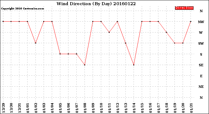 Milwaukee Weather Wind Direction<br>(By Day)