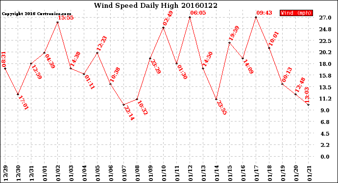 Milwaukee Weather Wind Speed<br>Daily High