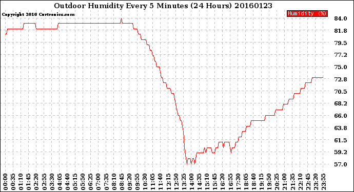 Milwaukee Weather Outdoor Humidity<br>Every 5 Minutes<br>(24 Hours)