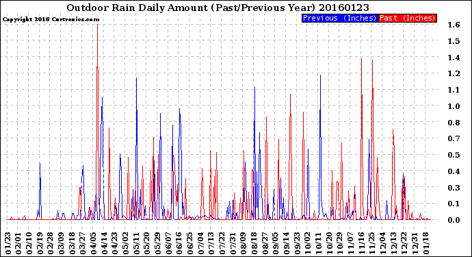 Milwaukee Weather Outdoor Rain<br>Daily Amount<br>(Past/Previous Year)