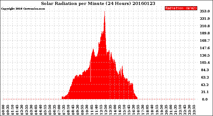 Milwaukee Weather Solar Radiation<br>per Minute<br>(24 Hours)