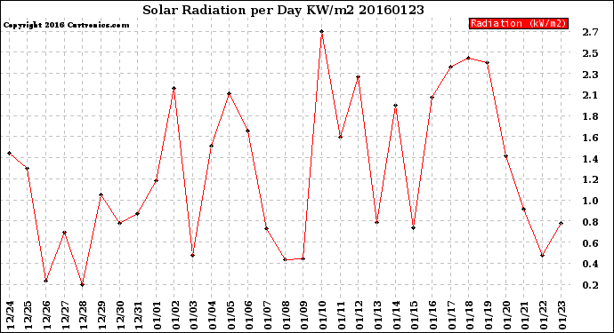 Milwaukee Weather Solar Radiation<br>per Day KW/m2