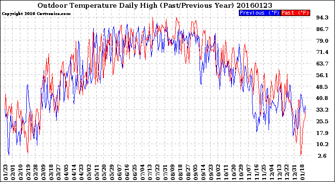 Milwaukee Weather Outdoor Temperature<br>Daily High<br>(Past/Previous Year)