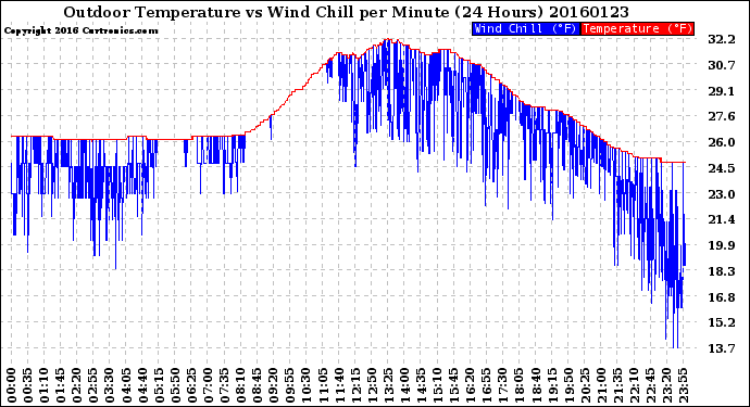 Milwaukee Weather Outdoor Temperature<br>vs Wind Chill<br>per Minute<br>(24 Hours)