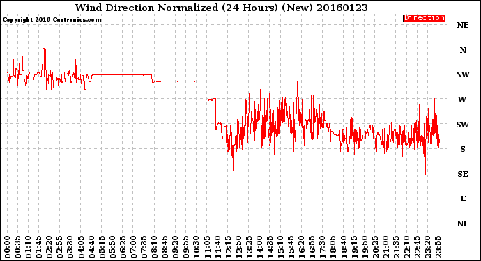 Milwaukee Weather Wind Direction<br>Normalized<br>(24 Hours) (New)