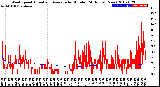 Milwaukee Weather Wind Speed<br>Actual and Average<br>by Minute<br>(24 Hours) (New)