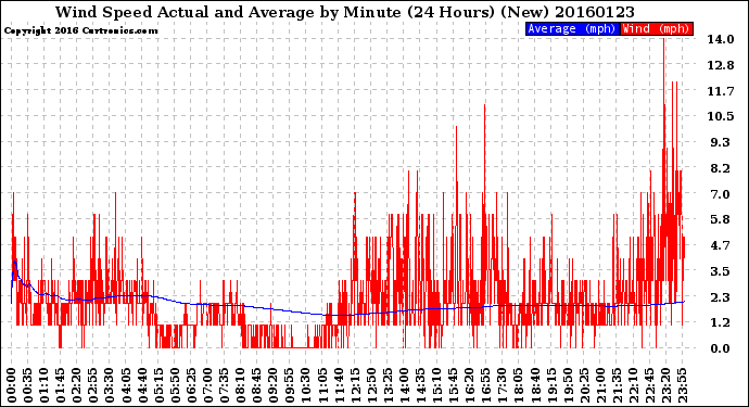 Milwaukee Weather Wind Speed<br>Actual and Average<br>by Minute<br>(24 Hours) (New)