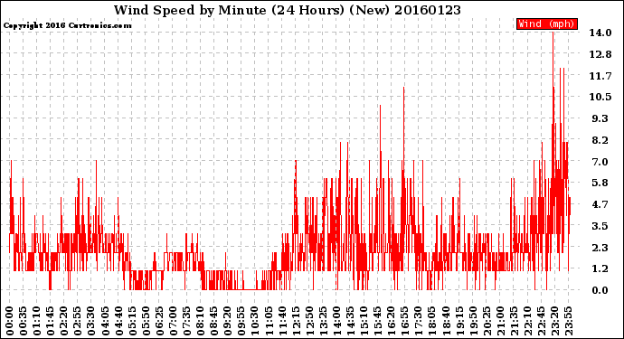 Milwaukee Weather Wind Speed<br>by Minute<br>(24 Hours) (New)