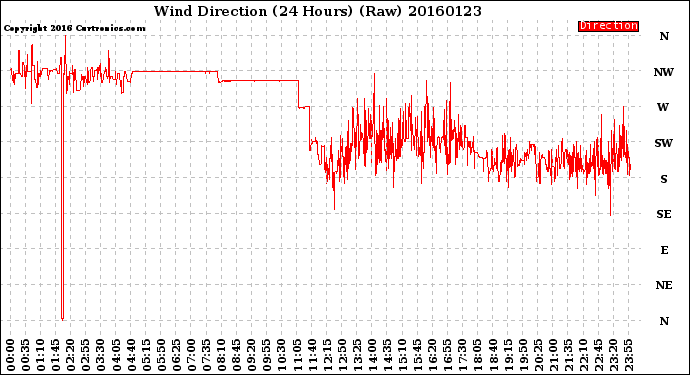 Milwaukee Weather Wind Direction<br>(24 Hours) (Raw)