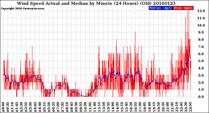 Milwaukee Weather Wind Speed<br>Actual and Median<br>by Minute<br>(24 Hours) (Old)