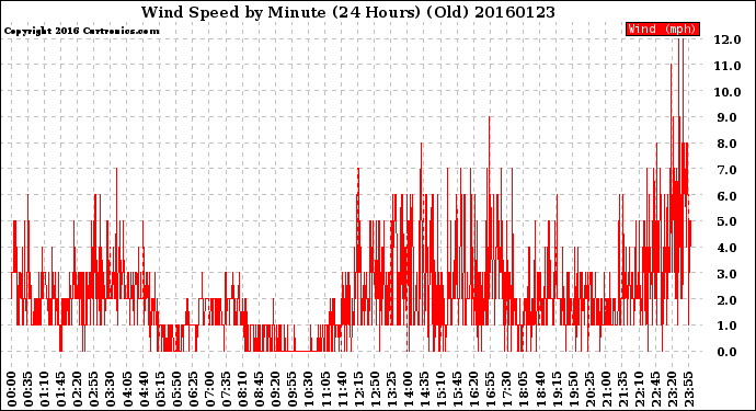 Milwaukee Weather Wind Speed<br>by Minute<br>(24 Hours) (Old)