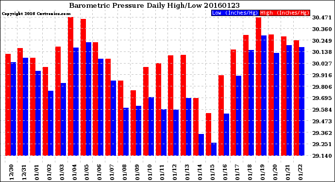 Milwaukee Weather Barometric Pressure<br>Daily High/Low