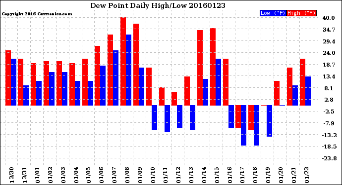 Milwaukee Weather Dew Point<br>Daily High/Low