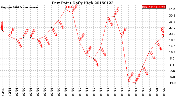 Milwaukee Weather Dew Point<br>Daily High