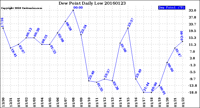 Milwaukee Weather Dew Point<br>Daily Low